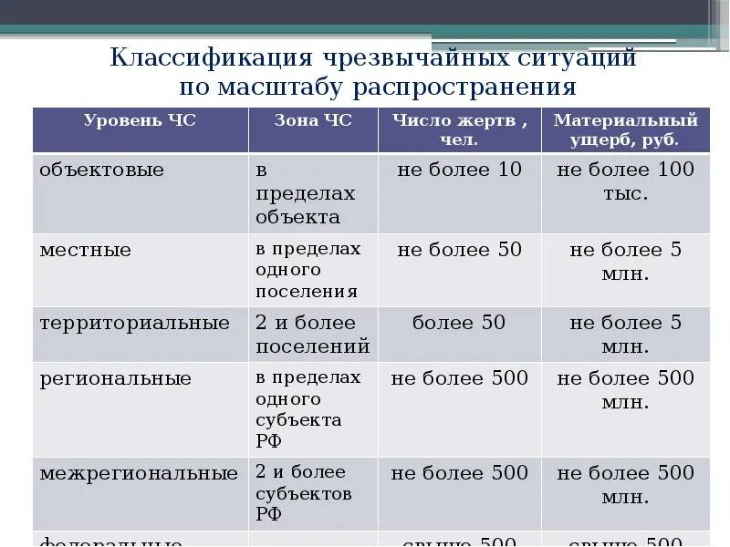 Характеристика ЧС. ЧС виды и классификация. Чрезвычайные ситуации и их характеристики. Классификация чрезвычайных ситуаций и их характеристика..