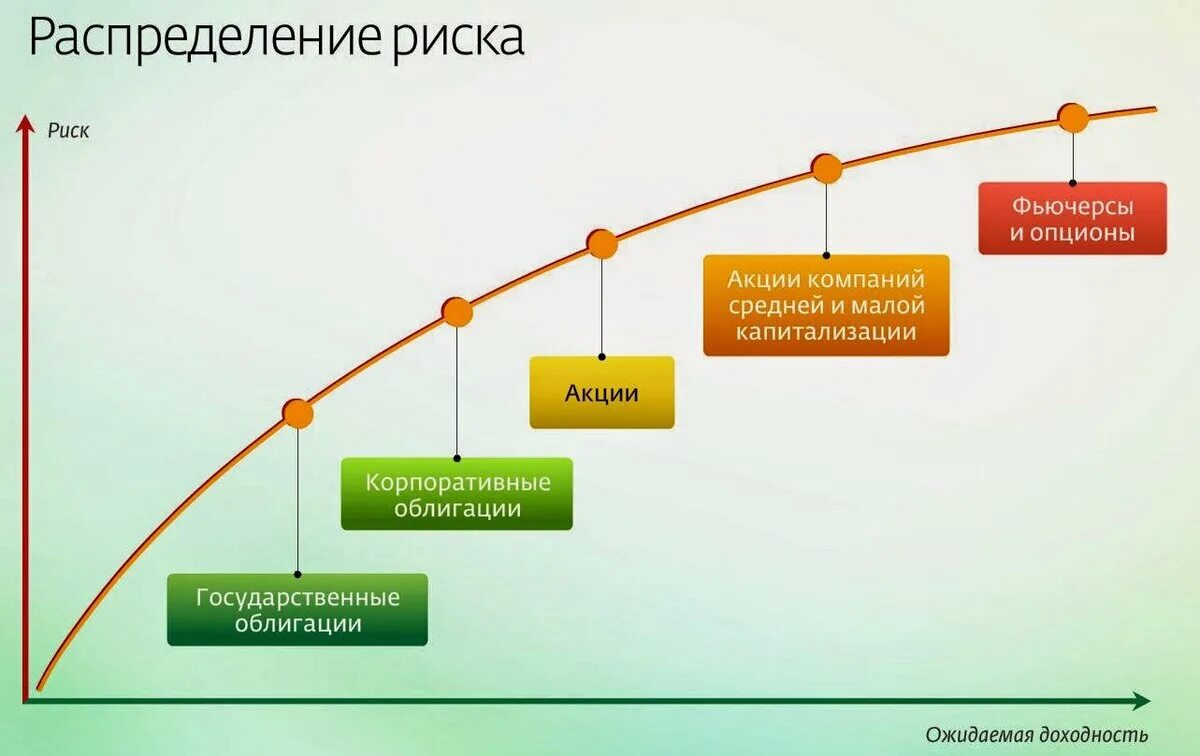 Риски и доходность ценных бумаг. Риск и доходность. Соотношение риска и доходности. График риска и доходности. Риск и доходность ценных бумаг.