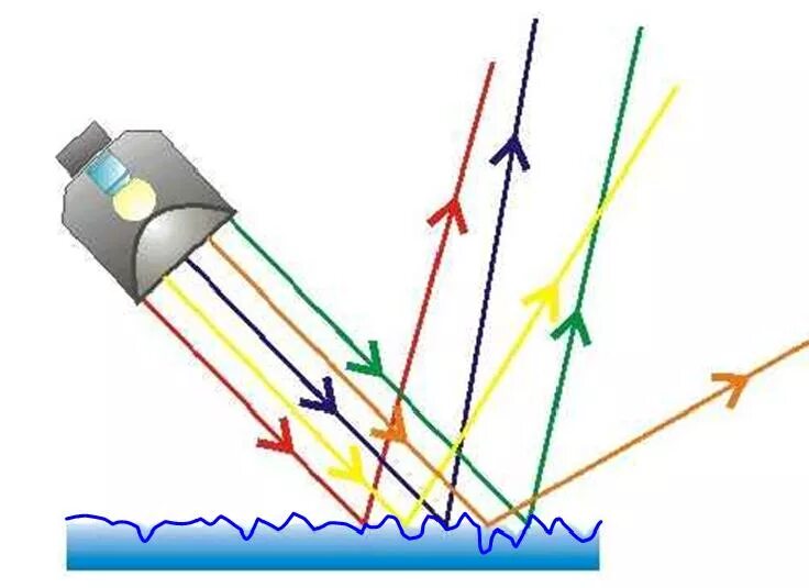 Отражение света от воды. Отражение от поверхности. Отражение от зеркальной поверхности. Отражение света от разных поверхностей. Отражение лучей света.