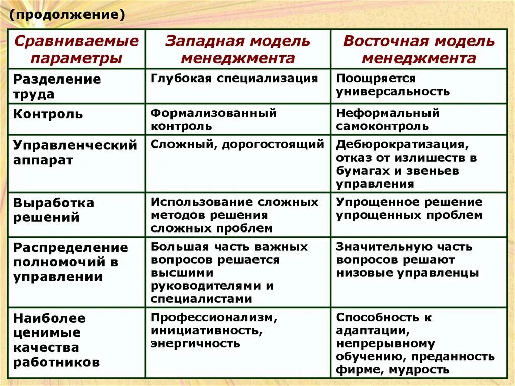 Анализ российского менеджмента. Восточная модель менеджмента. Базовые модели менеджмента. Характеристика моделей менеджмента. Американская модель менеджмента.