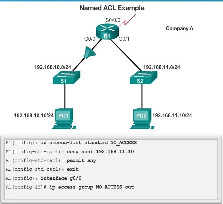 Acl что это. Списки контроля доступа ACL. Структура доступа ACL. Access Control list пример. ACL правило в роутере.