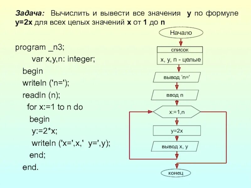 Целое равно сумме элементов. Блоксхема алгоритм ьвывода на экрантаблицу значений функции. Вычислить значение функции в Паскале. Алгоритм вычисления функции Паскаль. Программа для вычисления функции.