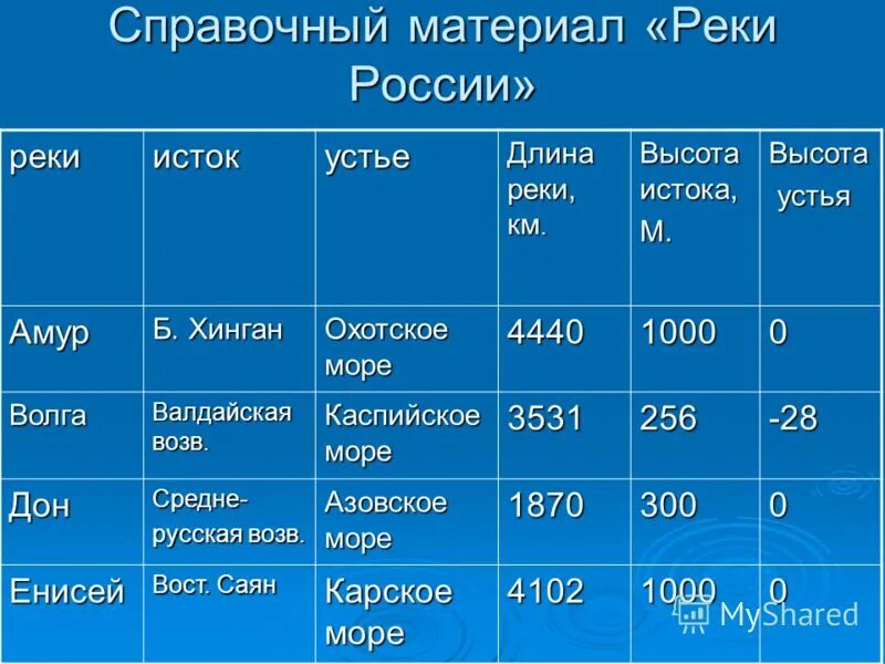 Бассейн океана волги название. Реки России таблица. Истоки и устья рек России таблица. Исток и Устье рек России таблица. Характеристика рек России.