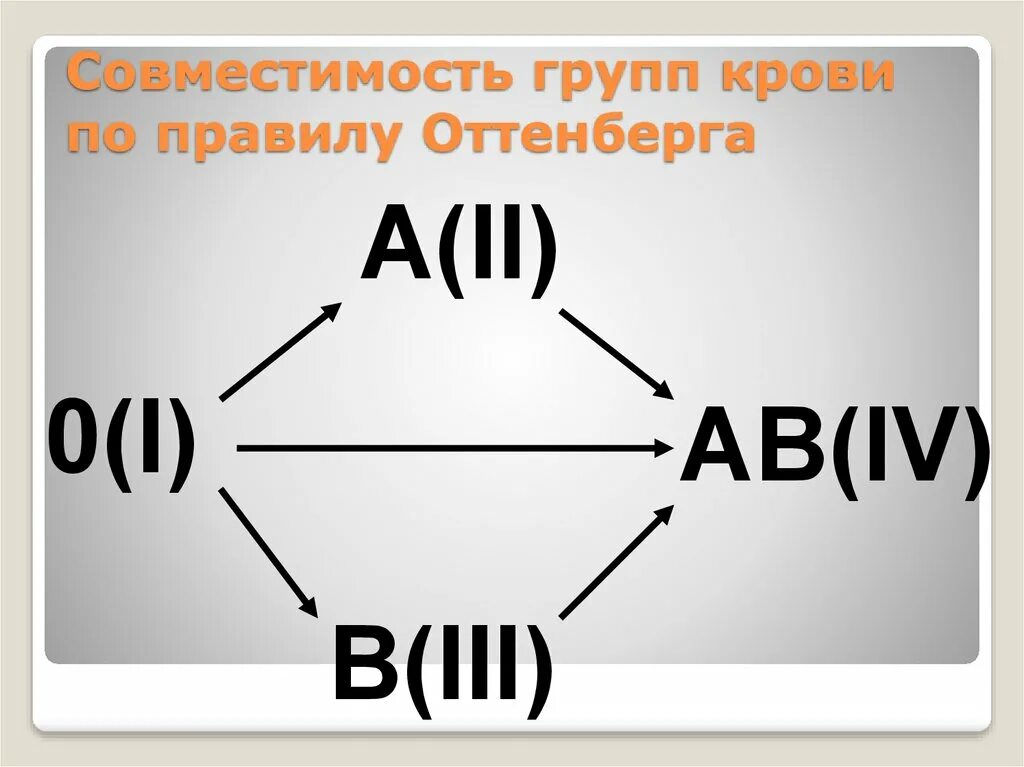 Схема совместимости групп крови. Схему совместимости крови по правилу Оттенберга. Схема совместимости групп крови по правилу Оттенберга. Правило Оттенберга о переливании крови. Схема переливания крови по Оттенберг.