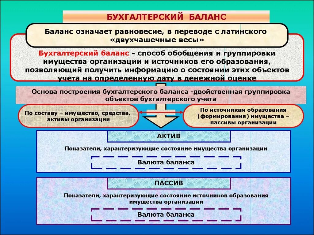 В балансе имущество отражается. Бухгалтерский баланс имущества организации. Источники образования имущества в бухгалтерском балансе. Порядок формирования бух баланса. Имущество в балансе.