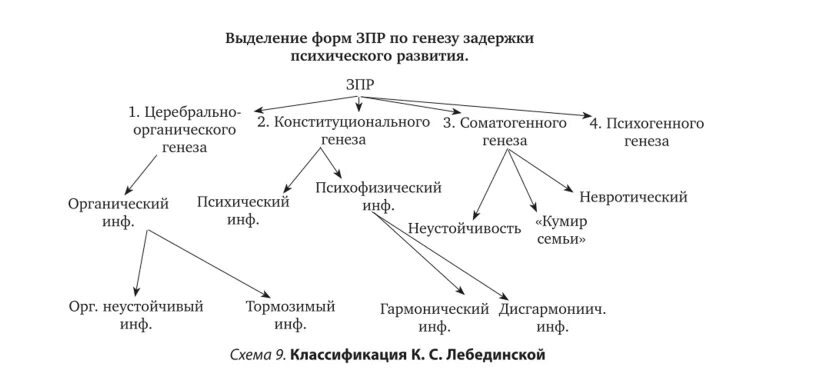 Классификации нарушений психического развития схема. Классификации нарушений психического развития графическая схема. Задержка психического развития схема. Структурная схема дети с задержкой психического развития. Лебединская к с задержка психического развития