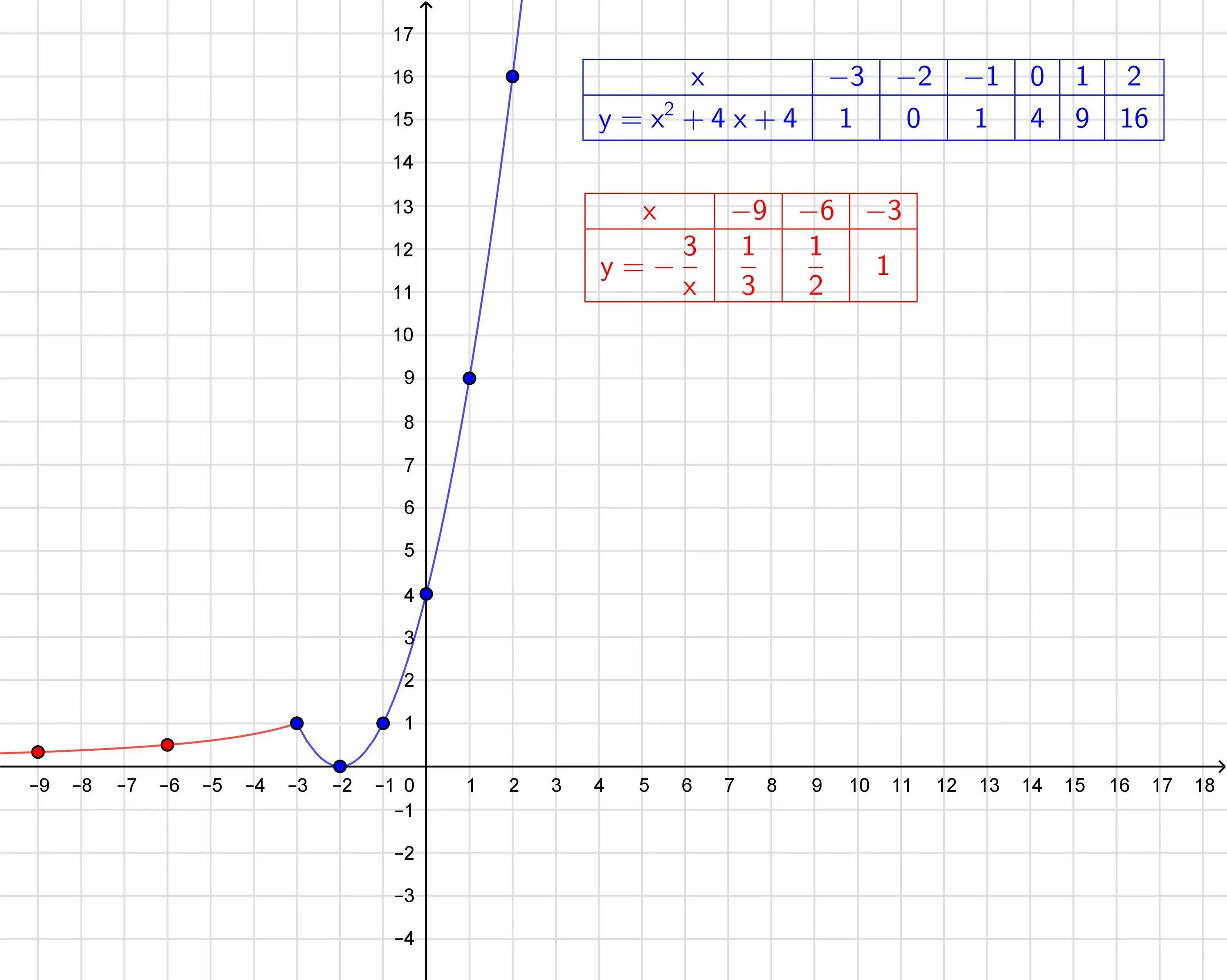 Y x 3 18x. Y 3x 4 график функции. Функция y=3x-4. Y= модуль x2-4x+3. Функция x2-3x.