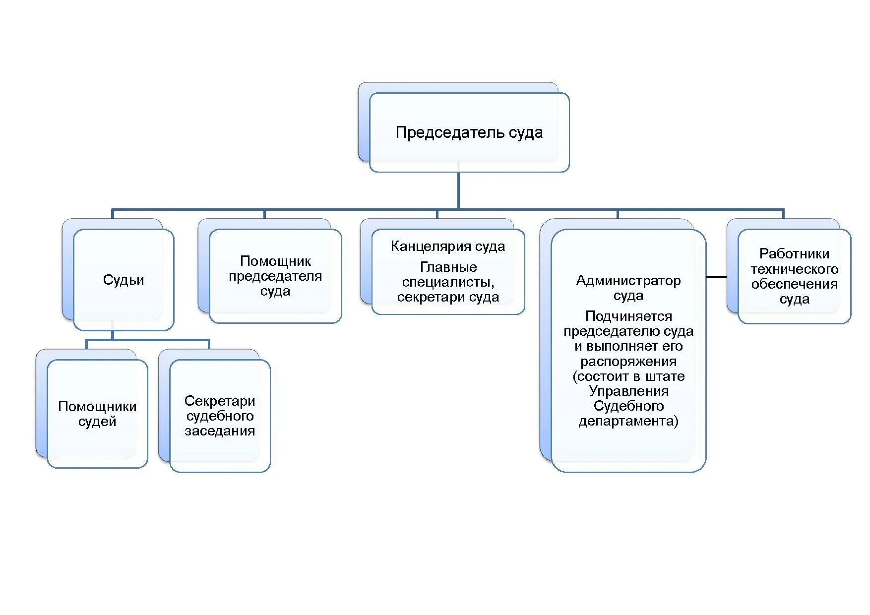 Обязанности районного судьи