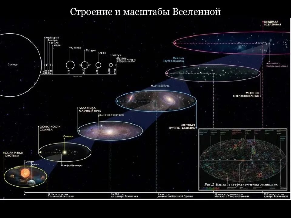 Что больше по размеру вселенная или галактика. Вселенная Галактика Солнечная система схема. Схема расположения галактик во Вселенной. Строение Вселенной астрономия. Схема нашей Галактики.