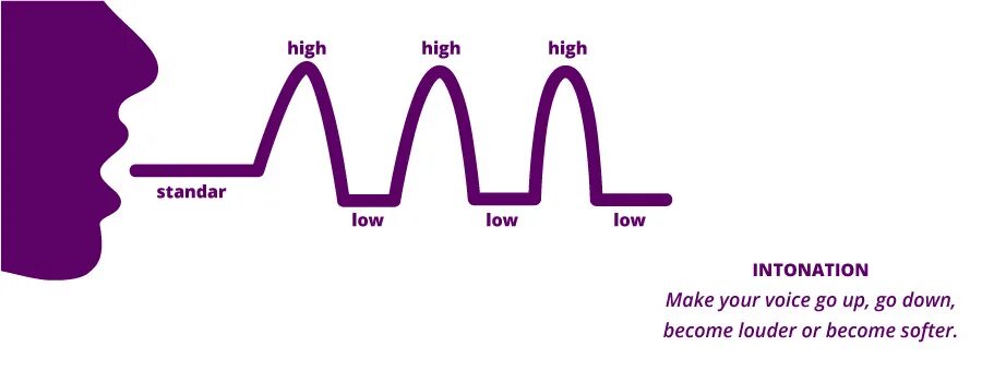 Intonation. Интонация в английском языке. Rising intonation. Rising intonation in English.