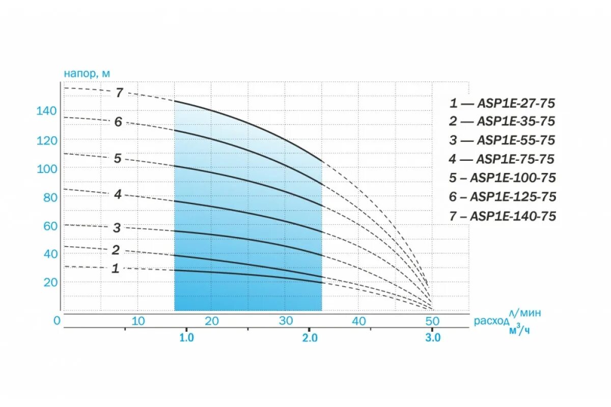 Aquario насос asp1e 35-75. Скважинный насос Aquario asp 1e-75-75. Насос скважинный asp1e-140-75. Насос скважинный Aquario asp1e-125-75 встр.конд.. Насосы для скважин 75 75