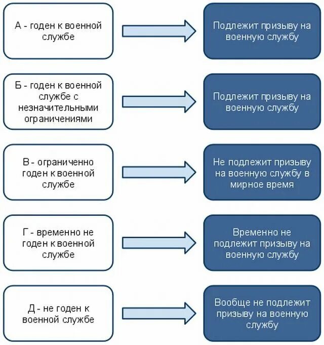 Категории годности граждан к военной службе. 5 Категорий годности к военной службе. Категории годности к военной службе c. Категории годности к военной службе с подкатегориями.