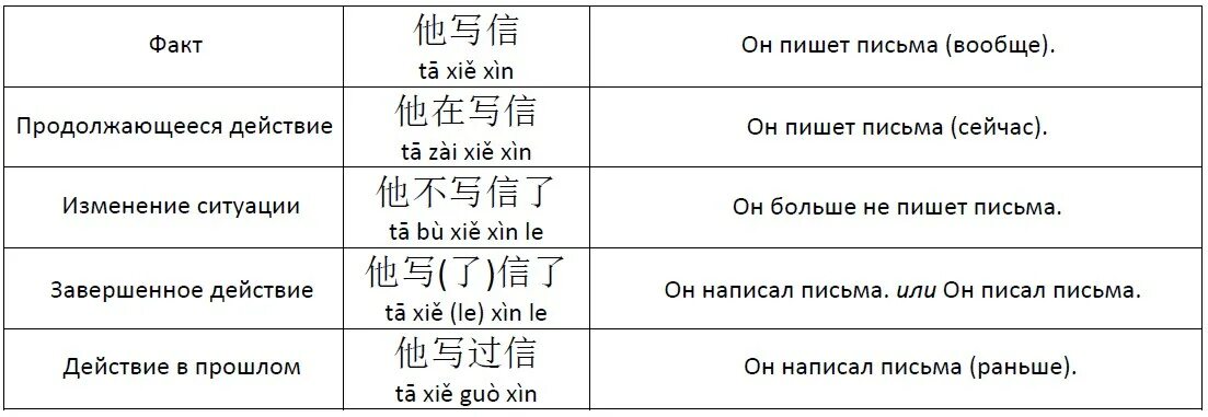 Китайский язык для начинающих на русском. Времена в китайском языке таблица. Времена в китайском языке грамматика таблица. Сколько времени в китайском языке таблица. Времена глаголов в китайском языке.