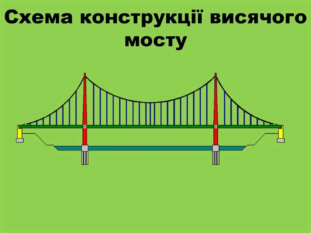 Мост какая система. Схема конструкции висячего моста. Висячий мост схема. Подвесной мост конструкция. Вантовый мост схема.