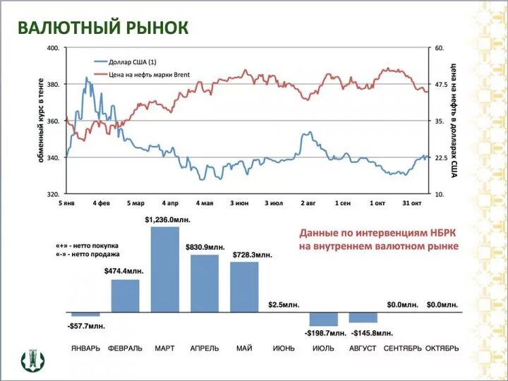 Рыночные валютные курсы. Валютный рынок Казахстана. Рынок валют. Валютный рынок статистика. Валютный рынок характеристика.