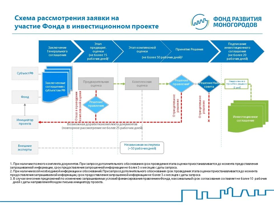 Https фонд рф. Схема проектного финансирования. Схема реализации инвестиционного проекта. Схема рассмотрения инвестиционных проектов. Схема проектного финансирования в строительстве.