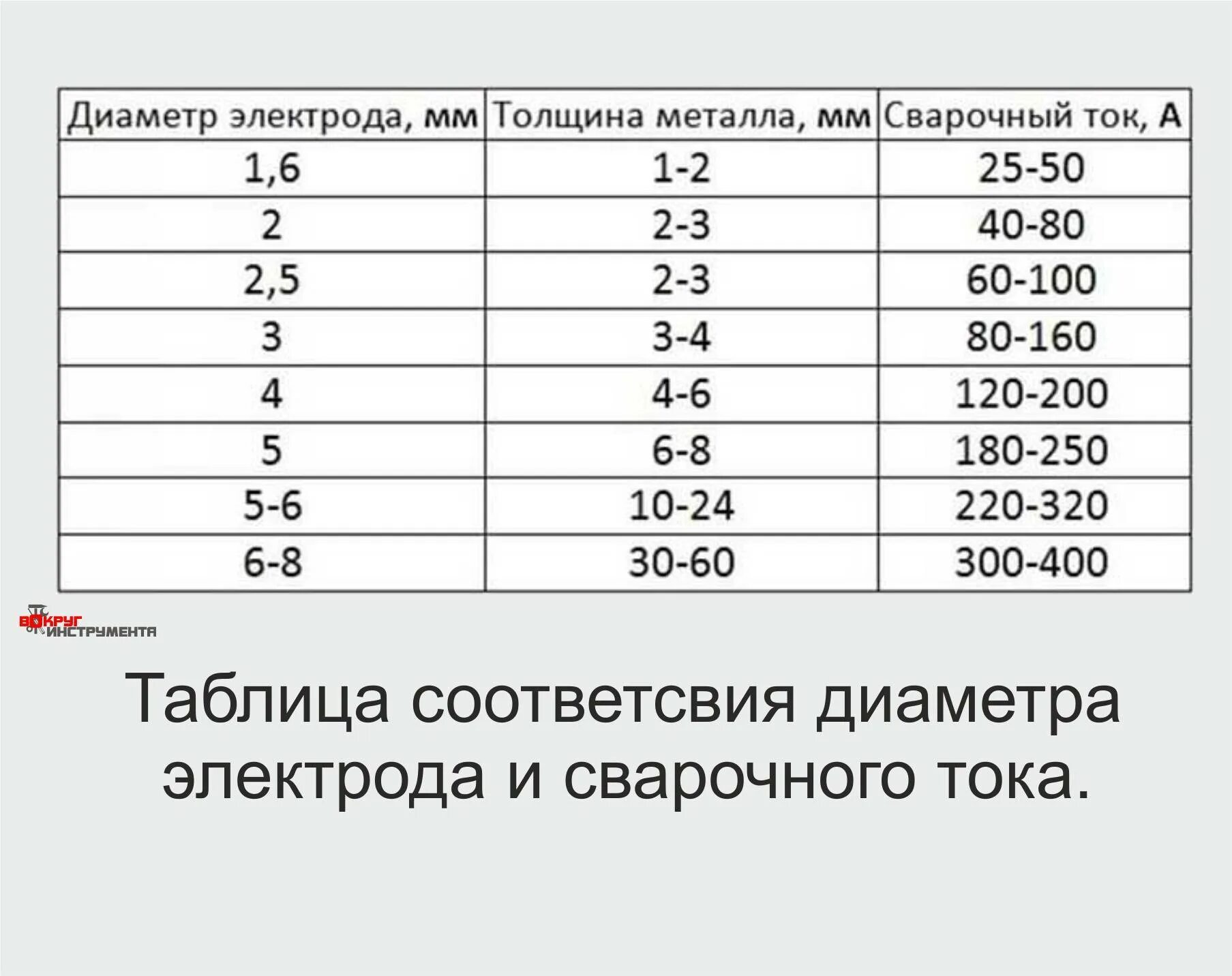 Какой сварки лучше выбирать. Как выбрать диаметр электрода для сварки. Электрод 2 мм толщина металла. Таблица сварочного тока для электродов и толщины металла. Сварка диаметр электрода толщина металла ток.