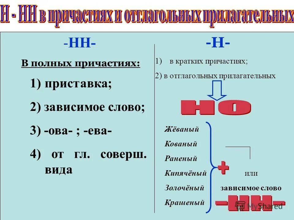 Н и нн в причастиях презентация. Н И НН В причастиях правило кратко. Таблица по русскому языку НН И Н В причастиях. Правописание н или НН В причастиях. Правило написания н и НН В кратких причастиях.