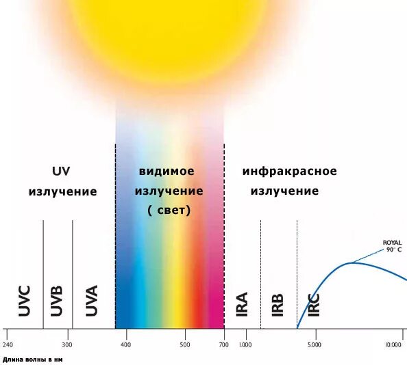 Инфракрасное излучение диапазон длин волн. Спектр диапазон солнечного излучения. Спектр солнечного излучения инфракрасные лучи видимый свет УФ. Диапазоны волн УФ-излучения. Видимый свет источник излучения