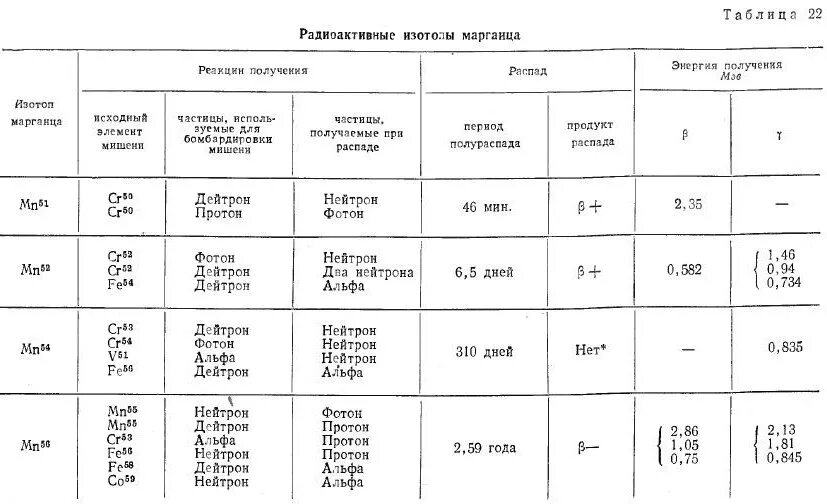 Изотопы марганца