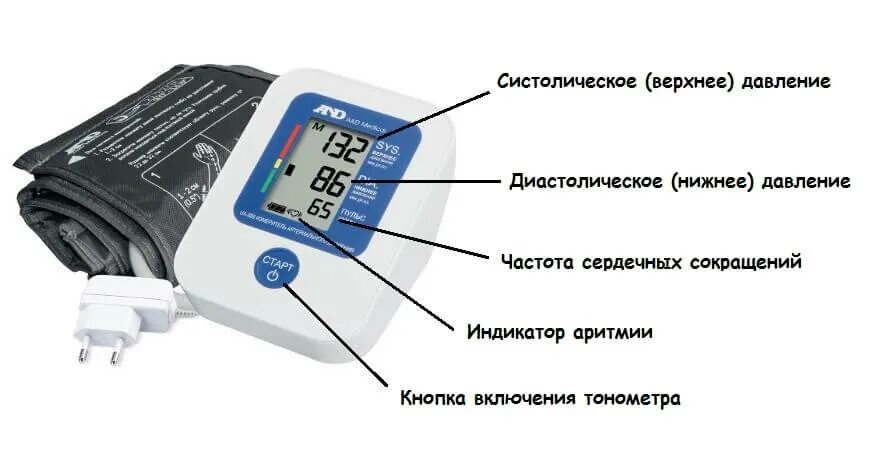 Что показывает давление. Из чего состоит тонометр для измерения давления. Схема измерения артериального давления тонометром. Схема тонометра автоматического. Измерение давления тонометром схема.