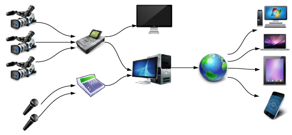 Оборудование для видеотрансляций. Оборудование для проведения интернета. Интернет трансляция.