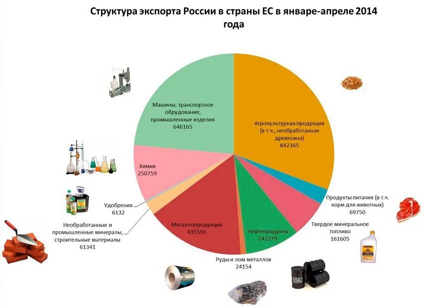 Материалов в другие регионы. Структура экспорта РФ 2023. Экспортные товары России. Основные экспортные товары России. Структура экспорта России.