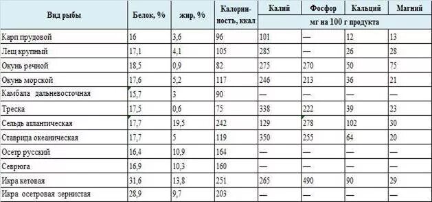 Сколько витаминов в рыбе на 100 грамм. Пищевая ценность рыбы в 100 граммах. Пищевая ценность рыба в 100 граммах витамины. Пищевая ценность рыбы содержание в 100 граммах.