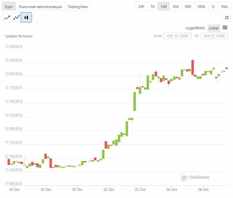 Сколько 0 01 биткоин в рублях стоит. Цена биткоина в 2000 году. сколько биткоин. 1 биткоин в рублях в 2010 году. 1 bitcoin в рублях.