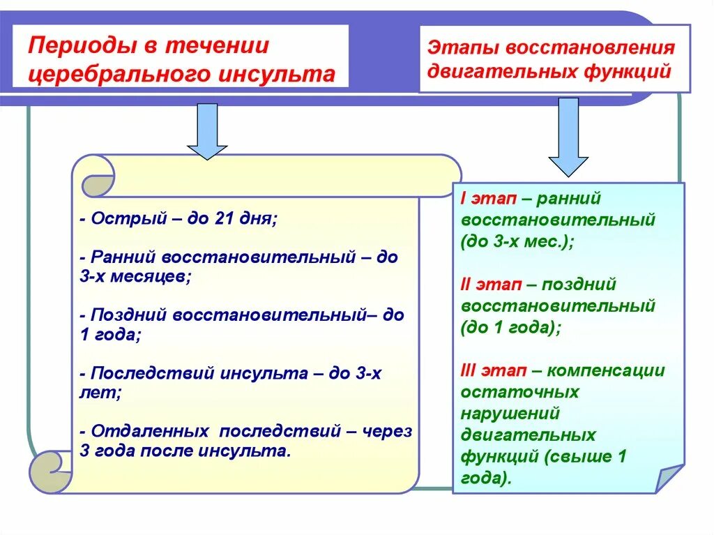 Сколько длится реабилитация после инсульта. Периоды реабилитации после инсульта. Ранний этап реабилитации после инсульта. Инсульт период восстановления. Ранний восстановительный период инсульта.