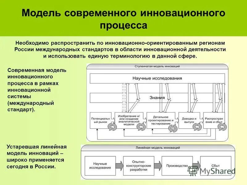 Модели современной деятельности