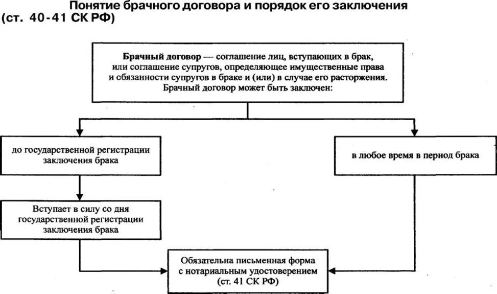 Государственная регистрация заключения и расторжения брака. Содержание брачного договора схема. Положения брачного договора схема. Форма, содержание и порядок заключения брачного договора.. Брачный договор понятие и содержание.