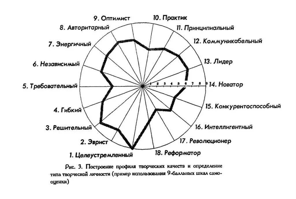 Тест на тяжелый характер диаграмма на русском. Диаграмма развития личности. График развития личности. Диаграмма личностных качеств. Диаграмма типов личности.