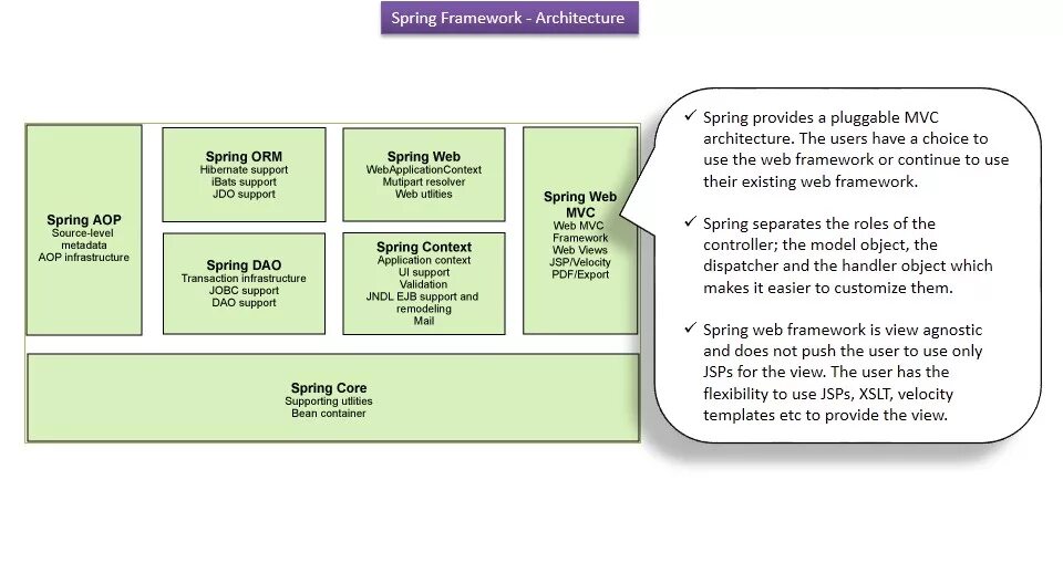 Структура Spring Framework. Архитектура Spring. Spring Framework Architecture. Модули Spring Framework. Org springframework web client