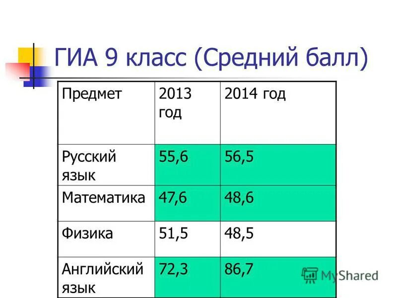 Средний балл по предметам в школе