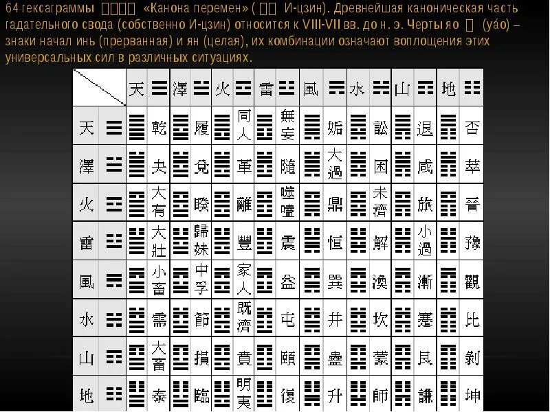 Книга перемен канон. Ицзин таблица гексаграмм. 64 Китайские гексаграммы. Ицзин толкование гексаграмм. Гексаграмма Ицзин толкование таблица.