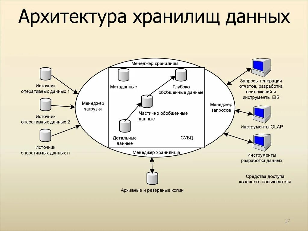 Карта источник данных. Хранилище данных БД. Структура хранилища данных. Архитектура облачного хранилища. Схема работы хранилища данных.