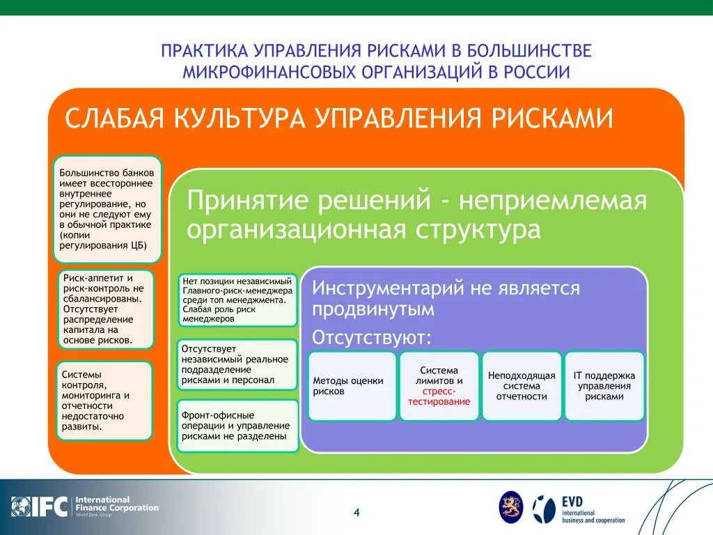 Практика управления рисками