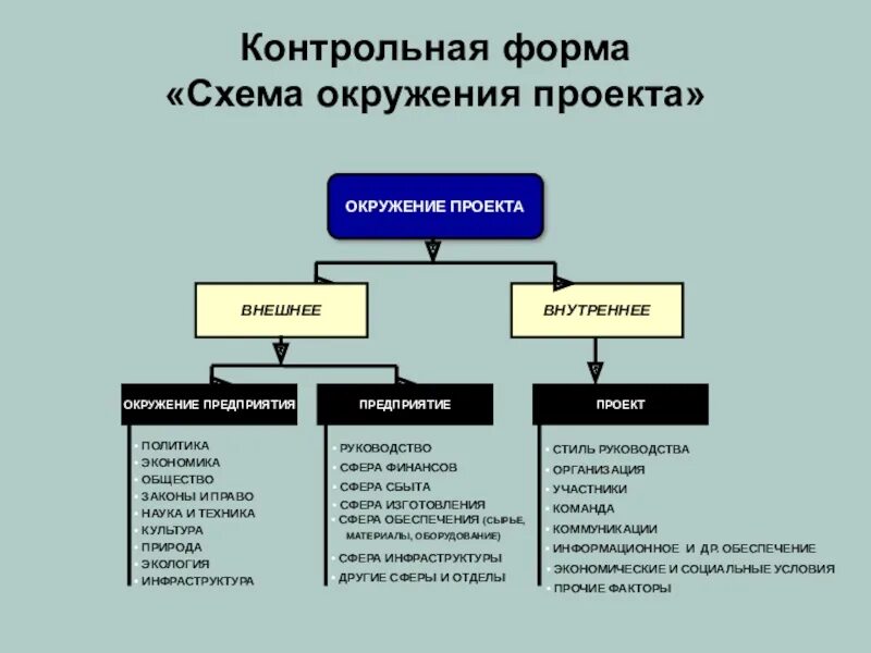 Окружение проекта это тест с ответами Внешняя и внутренняя среда проекта (тема 3) презентация онлайн