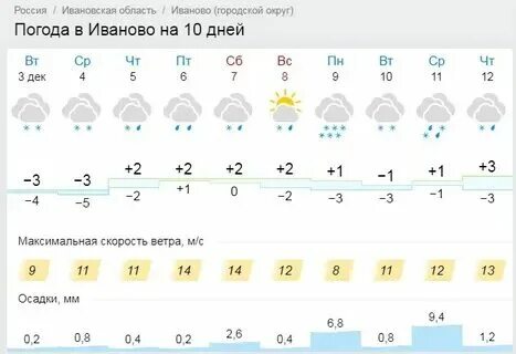 Погода в иваново в ноябре 2024 года