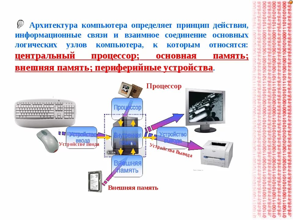 Устройство ввода вывода внешняя память. Архитектура ПК. Архитектура персонального компьютера. Устройства ввода информации.. Устройство и принцип работы компьютера. Принцип действия компьютера.