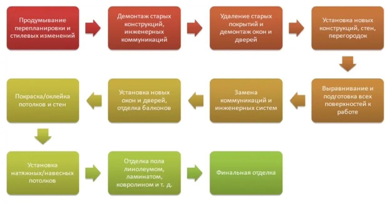 Этапы выполнения ремонта. Этапы проведения работы в квартире. Этапы работ по ремонту квартиры. Этапы проведения ремонтных работ в квартире. Последовательность работ при ремонте квартиры.