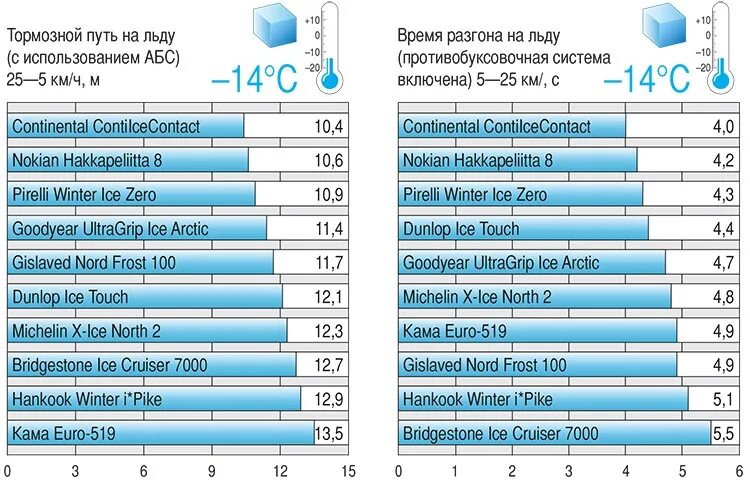 Сравнительно тест зимних