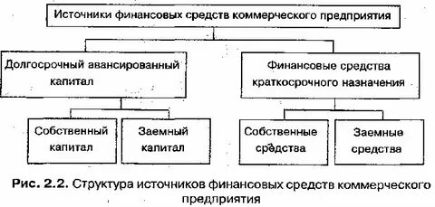 Структура финансов коммерческих организаций