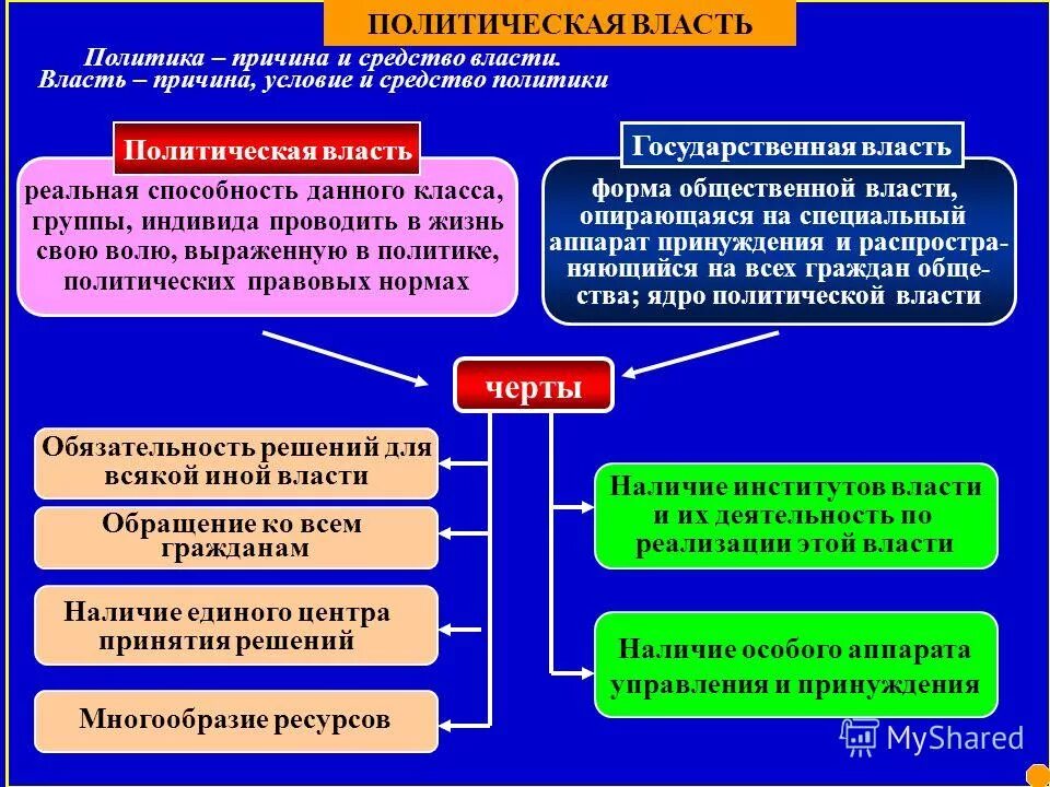 Функции принятия политических решений. Виды политических решений. Сущность черты политической власти. Выделяют … Политические решения. Понятие и виды политических решений.