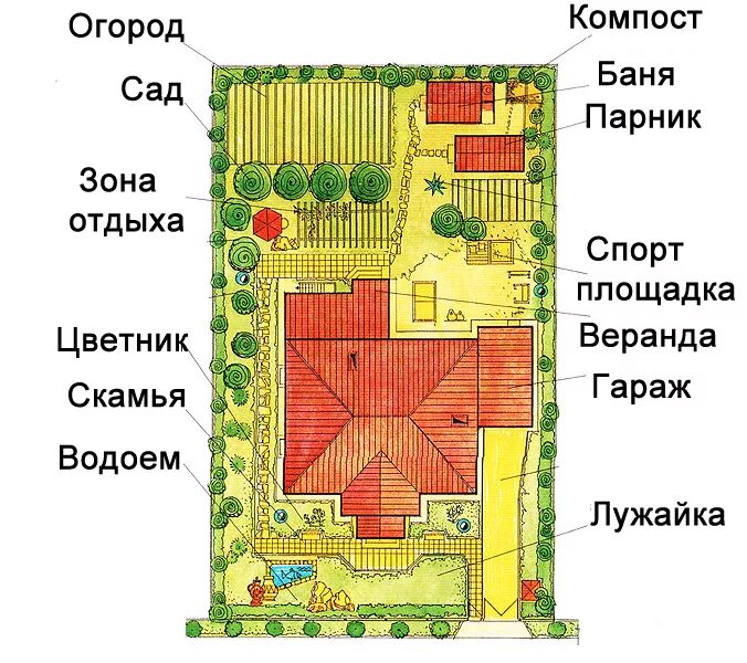 Огород по сторонам света. Расположение построек на земельном участке 10 соток по сторонам света. Схема расположение строений на участке 12 соток. Планировка участка 6.5 соток схема варианты. Схема размещения строений на земельном участке 5 соток.