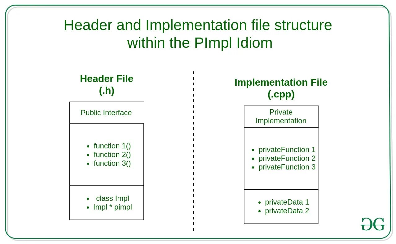 Идиома Pimpl. File c example. Public private c++ это. Structure of classes in c++.