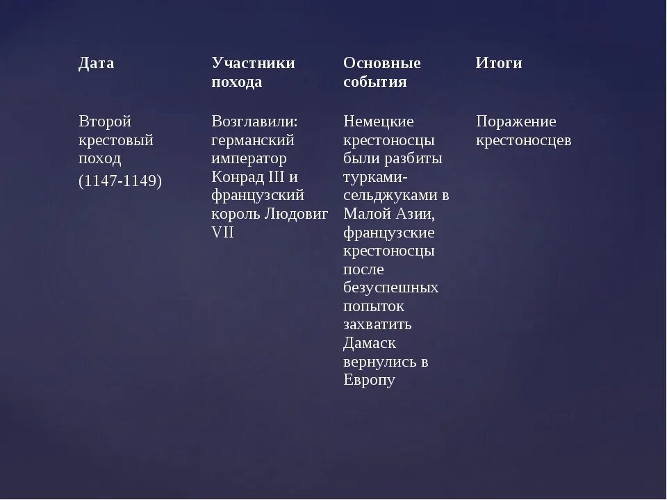 1147 дата событие. 1096 Крестовые походы таблица. Крестовые походы 1147-1149 таблица. Крестовый поход 1096-1099 таблица. Хронология крестовых походов таблица 6.