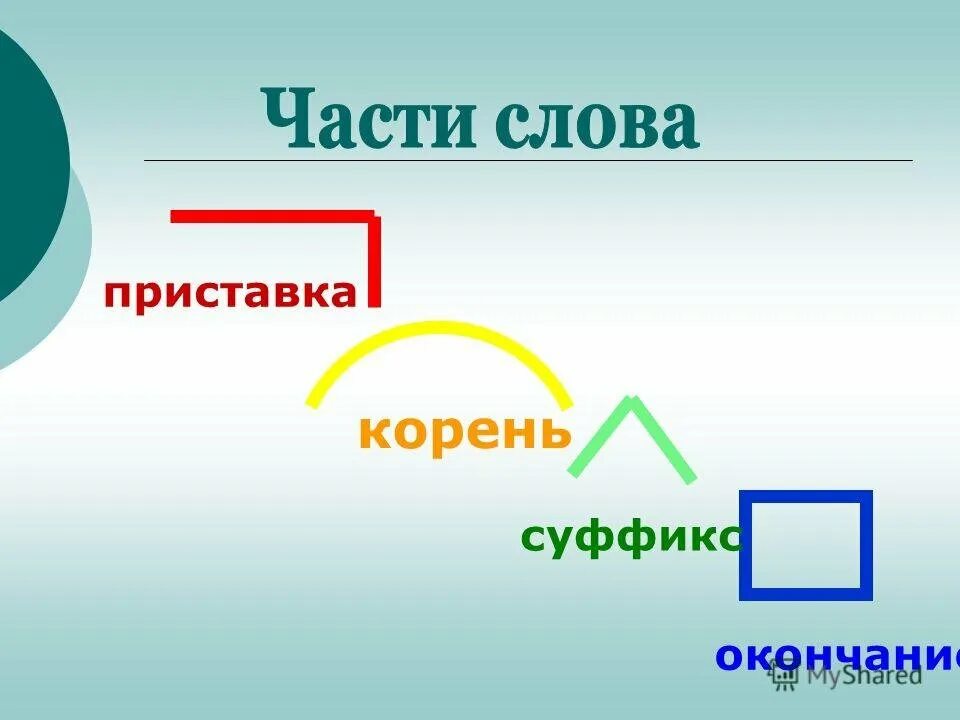 Дети суффикс корень. Приставка корень суффикс окончание. Приставки и суффиксы. Приставка суффикс окончание. Приставка корень окончание.