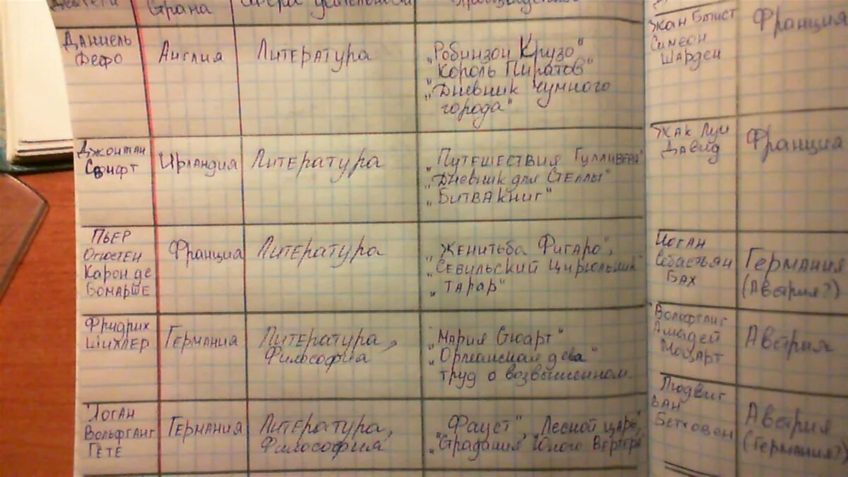 Прочитайте текст и составьте таблицу